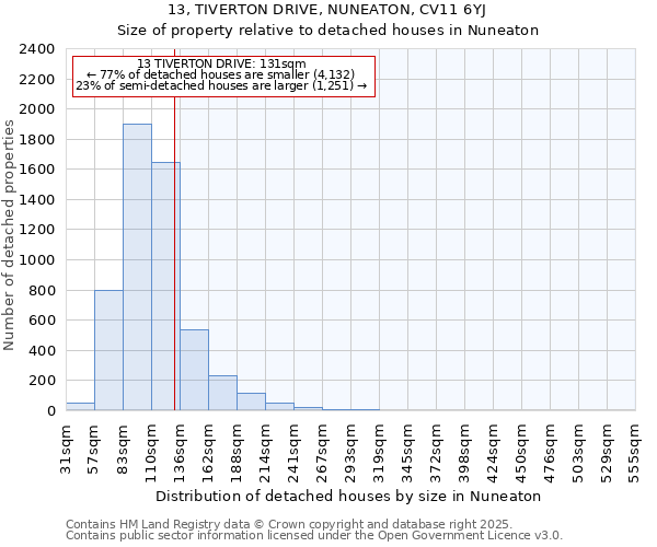 13, TIVERTON DRIVE, NUNEATON, CV11 6YJ: Size of property relative to detached houses in Nuneaton