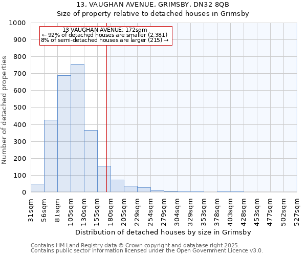 13, VAUGHAN AVENUE, GRIMSBY, DN32 8QB: Size of property relative to detached houses in Grimsby