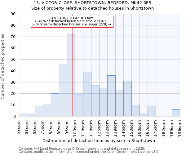 13, VICTOR CLOSE, SHORTSTOWN, BEDFORD, MK42 0FR: Size of property relative to detached houses in Shortstown