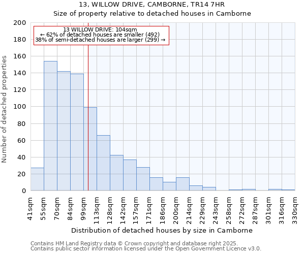 13, WILLOW DRIVE, CAMBORNE, TR14 7HR: Size of property relative to detached houses in Camborne