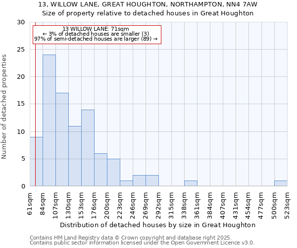 13, WILLOW LANE, GREAT HOUGHTON, NORTHAMPTON, NN4 7AW: Size of property relative to detached houses in Great Houghton