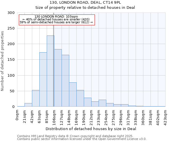 130, LONDON ROAD, DEAL, CT14 9PL: Size of property relative to detached houses in Deal