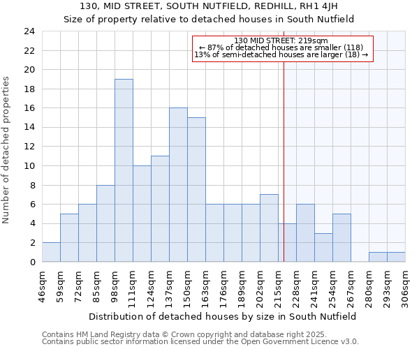 130, MID STREET, SOUTH NUTFIELD, REDHILL, RH1 4JH: Size of property relative to detached houses in South Nutfield