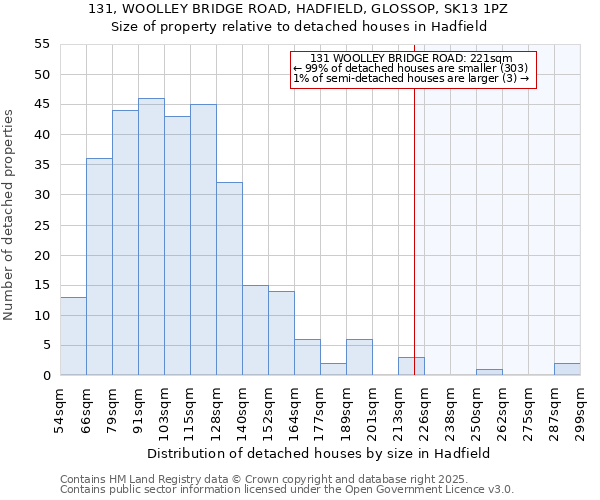 131, WOOLLEY BRIDGE ROAD, HADFIELD, GLOSSOP, SK13 1PZ: Size of property relative to detached houses in Hadfield