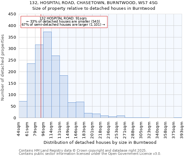 132, HOSPITAL ROAD, CHASETOWN, BURNTWOOD, WS7 4SG: Size of property relative to detached houses in Burntwood