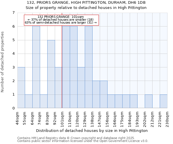 132, PRIORS GRANGE, HIGH PITTINGTON, DURHAM, DH6 1DB: Size of property relative to detached houses in High Pittington