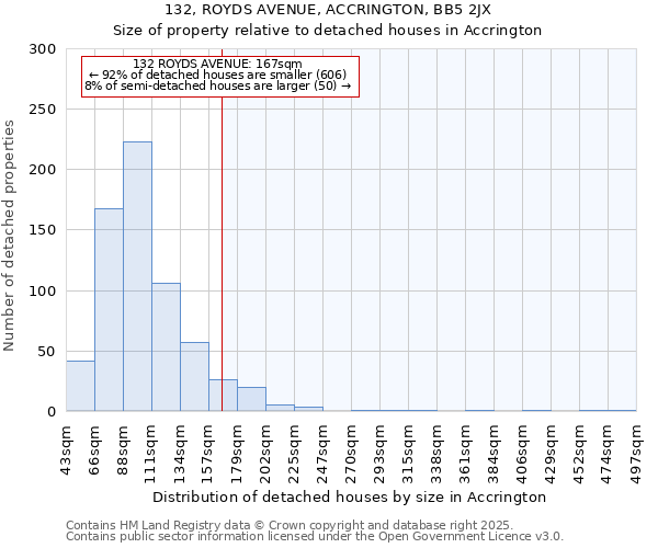 132, ROYDS AVENUE, ACCRINGTON, BB5 2JX: Size of property relative to detached houses in Accrington