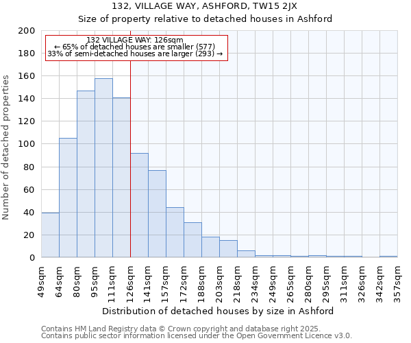 132, VILLAGE WAY, ASHFORD, TW15 2JX: Size of property relative to detached houses in Ashford