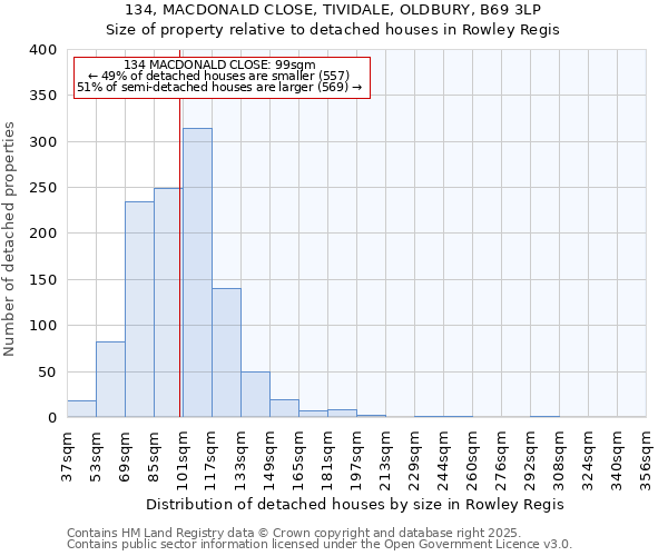 134, MACDONALD CLOSE, TIVIDALE, OLDBURY, B69 3LP: Size of property relative to detached houses in Rowley Regis