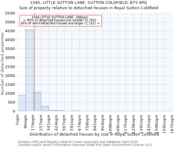 134A, LITTLE SUTTON LANE, SUTTON COLDFIELD, B75 6PQ: Size of property relative to detached houses in Royal Sutton Coldfield