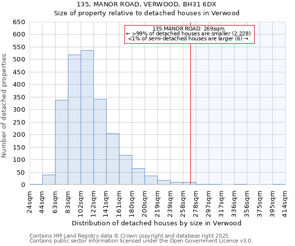 135, MANOR ROAD, VERWOOD, BH31 6DX: Size of property relative to detached houses in Verwood