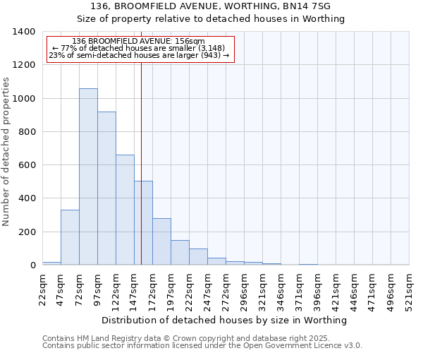 136, BROOMFIELD AVENUE, WORTHING, BN14 7SG: Size of property relative to detached houses in Worthing