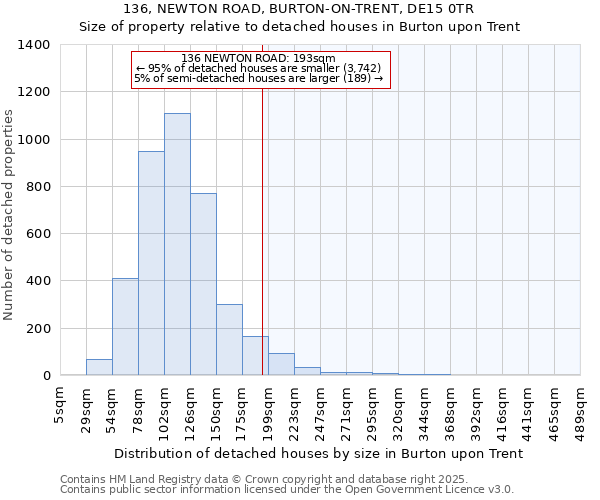 136, NEWTON ROAD, BURTON-ON-TRENT, DE15 0TR: Size of property relative to detached houses in Burton upon Trent