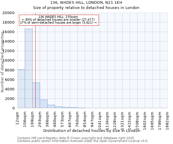 136, WADES HILL, LONDON, N21 1EH: Size of property relative to detached houses in London