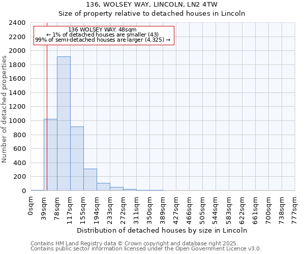 136, WOLSEY WAY, LINCOLN, LN2 4TW: Size of property relative to detached houses in Lincoln