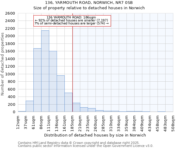 136, YARMOUTH ROAD, NORWICH, NR7 0SB: Size of property relative to detached houses in Norwich