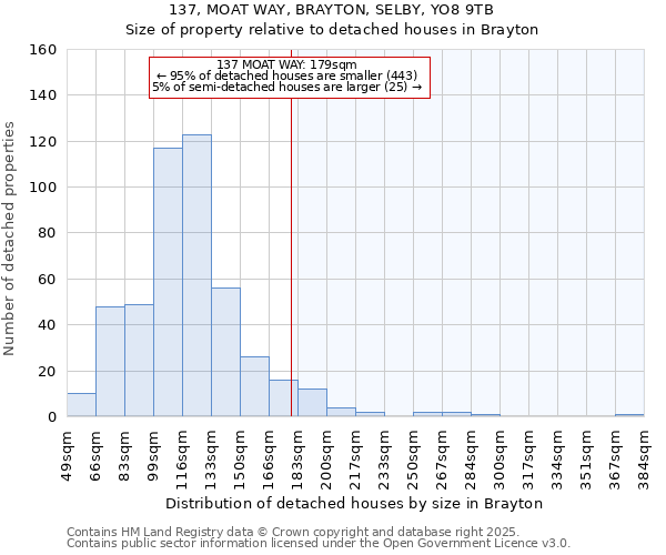 137, MOAT WAY, BRAYTON, SELBY, YO8 9TB: Size of property relative to detached houses in Brayton