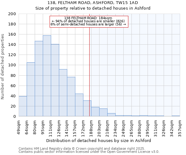 138, FELTHAM ROAD, ASHFORD, TW15 1AD: Size of property relative to detached houses in Ashford