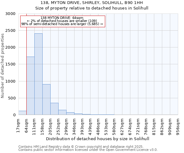 138, MYTON DRIVE, SHIRLEY, SOLIHULL, B90 1HH: Size of property relative to detached houses in Solihull