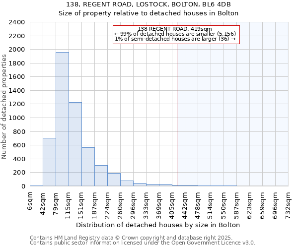 138, REGENT ROAD, LOSTOCK, BOLTON, BL6 4DB: Size of property relative to detached houses in Bolton