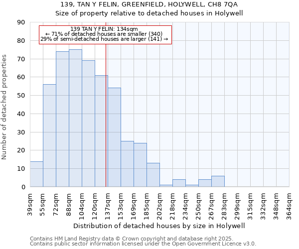 139, TAN Y FELIN, GREENFIELD, HOLYWELL, CH8 7QA: Size of property relative to detached houses in Holywell