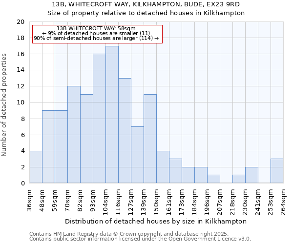 13B, WHITECROFT WAY, KILKHAMPTON, BUDE, EX23 9RD: Size of property relative to detached houses in Kilkhampton