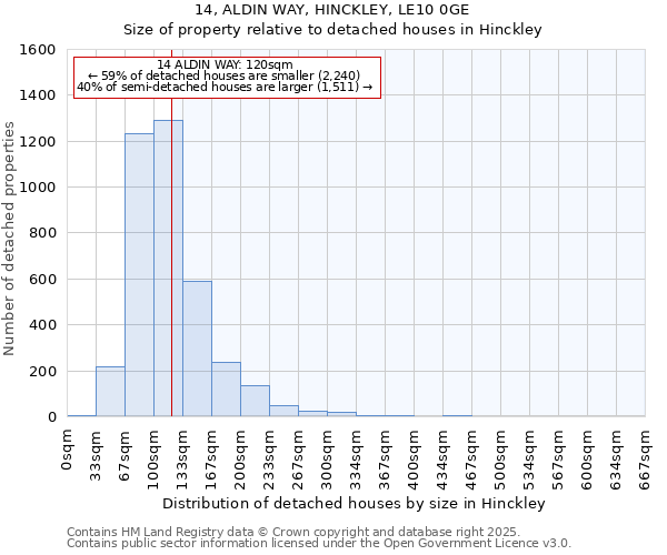 14, ALDIN WAY, HINCKLEY, LE10 0GE: Size of property relative to detached houses in Hinckley