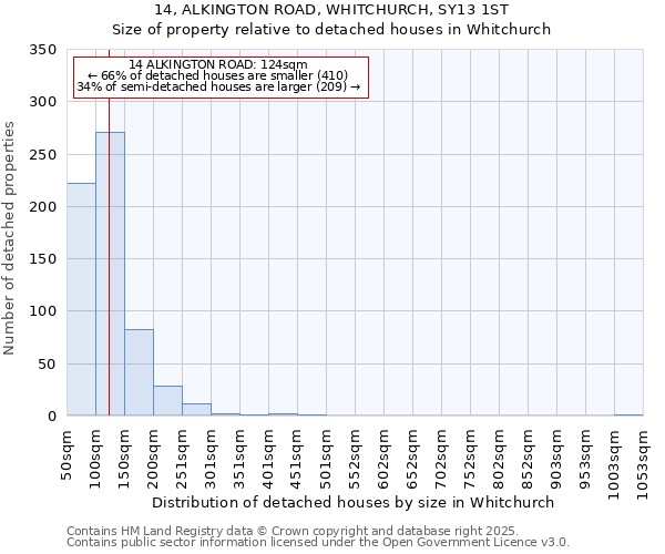 14, ALKINGTON ROAD, WHITCHURCH, SY13 1ST: Size of property relative to detached houses in Whitchurch