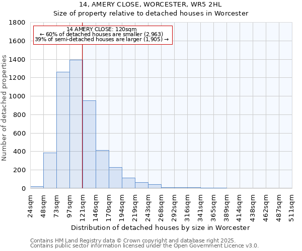 14, AMERY CLOSE, WORCESTER, WR5 2HL: Size of property relative to detached houses in Worcester