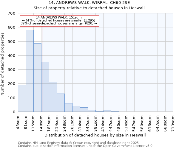 14, ANDREWS WALK, WIRRAL, CH60 2SE: Size of property relative to detached houses in Heswall