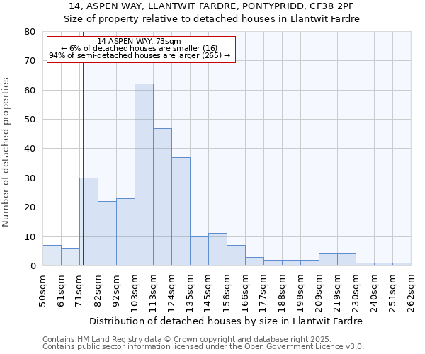 14, ASPEN WAY, LLANTWIT FARDRE, PONTYPRIDD, CF38 2PF: Size of property relative to detached houses in Llantwit Fardre