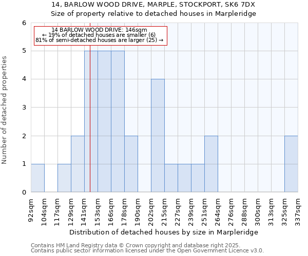 14, BARLOW WOOD DRIVE, MARPLE, STOCKPORT, SK6 7DX: Size of property relative to detached houses in Marpleridge