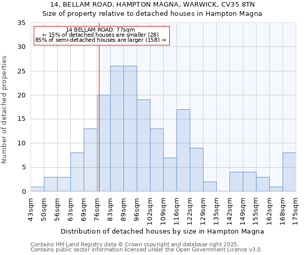 14, BELLAM ROAD, HAMPTON MAGNA, WARWICK, CV35 8TN: Size of property relative to detached houses in Hampton Magna