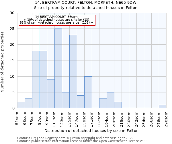 14, BERTRAM COURT, FELTON, MORPETH, NE65 9DW: Size of property relative to detached houses in Felton