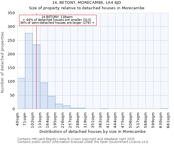 14, BETONY, MORECAMBE, LA4 6JD: Size of property relative to detached houses in Morecambe