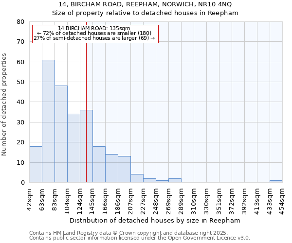 14, BIRCHAM ROAD, REEPHAM, NORWICH, NR10 4NQ: Size of property relative to detached houses in Reepham