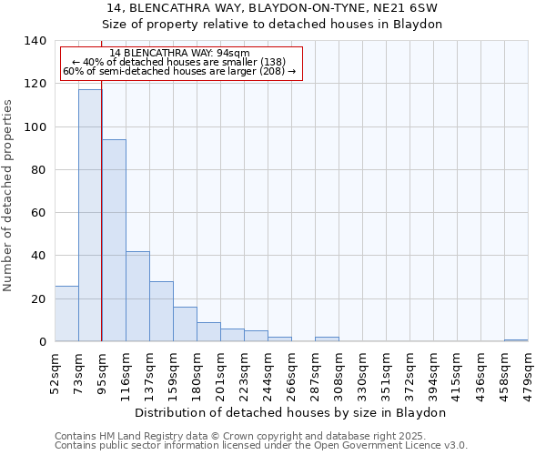 14, BLENCATHRA WAY, BLAYDON-ON-TYNE, NE21 6SW: Size of property relative to detached houses in Blaydon