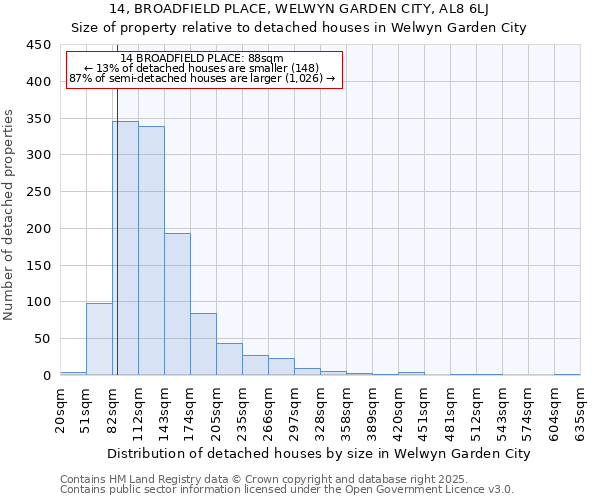 14, BROADFIELD PLACE, WELWYN GARDEN CITY, AL8 6LJ: Size of property relative to detached houses in Welwyn Garden City