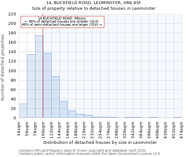 14, BUCKFIELD ROAD, LEOMINSTER, HR6 8SF: Size of property relative to detached houses in Leominster