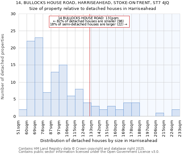 14, BULLOCKS HOUSE ROAD, HARRISEAHEAD, STOKE-ON-TRENT, ST7 4JQ: Size of property relative to detached houses in Harriseahead