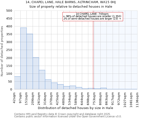 14, CHAPEL LANE, HALE BARNS, ALTRINCHAM, WA15 0HJ: Size of property relative to detached houses in Hale