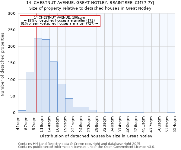 14, CHESTNUT AVENUE, GREAT NOTLEY, BRAINTREE, CM77 7YJ: Size of property relative to detached houses in Great Notley