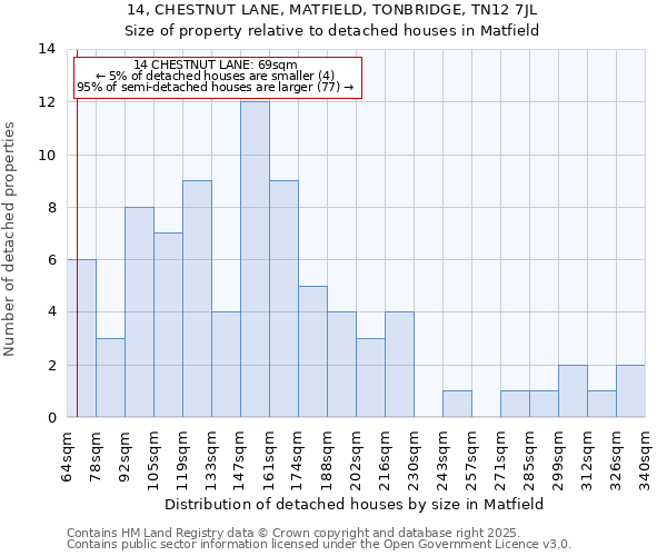 14, CHESTNUT LANE, MATFIELD, TONBRIDGE, TN12 7JL: Size of property relative to detached houses in Matfield