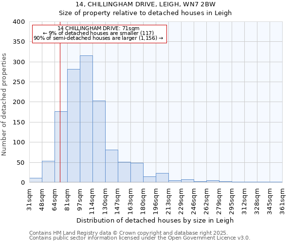 14, CHILLINGHAM DRIVE, LEIGH, WN7 2BW: Size of property relative to detached houses in Leigh