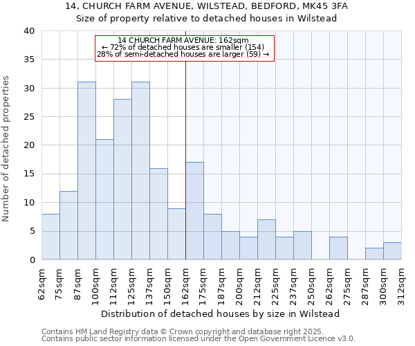 14, CHURCH FARM AVENUE, WILSTEAD, BEDFORD, MK45 3FA: Size of property relative to detached houses in Wilstead