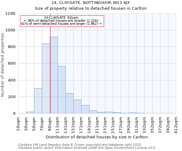 14, CLAYGATE, NOTTINGHAM, NG3 6JX: Size of property relative to detached houses in Carlton