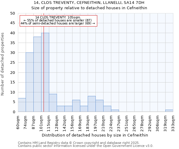 14, CLOS TREVENTY, CEFNEITHIN, LLANELLI, SA14 7DH: Size of property relative to detached houses in Cefneithin