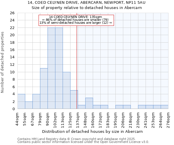 14, COED CELYNEN DRIVE, ABERCARN, NEWPORT, NP11 5AU: Size of property relative to detached houses in Abercarn