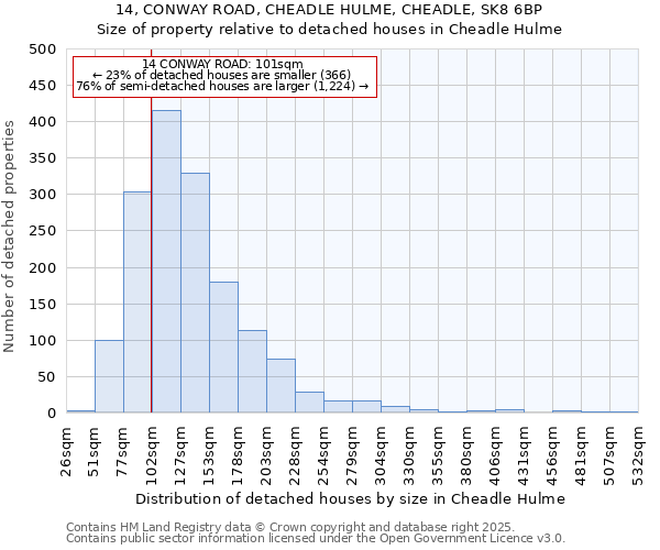 14, CONWAY ROAD, CHEADLE HULME, CHEADLE, SK8 6BP: Size of property relative to detached houses in Cheadle Hulme