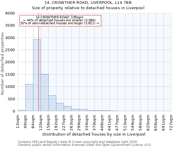 14, CROWTHER ROAD, LIVERPOOL, L14 7BB: Size of property relative to detached houses in Liverpool